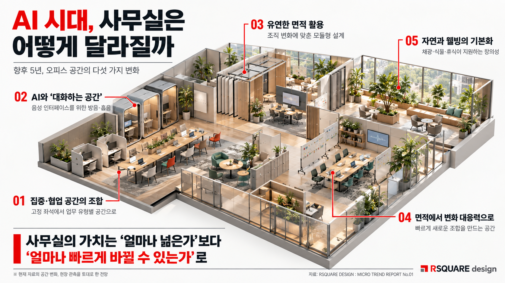 AI 시대 오피스의 다섯 변화: 집중·협업 공간의 조합, AI와 대화하는 공간, 유연한 면적 활용, 변화 대응력, 자연과 웰빙