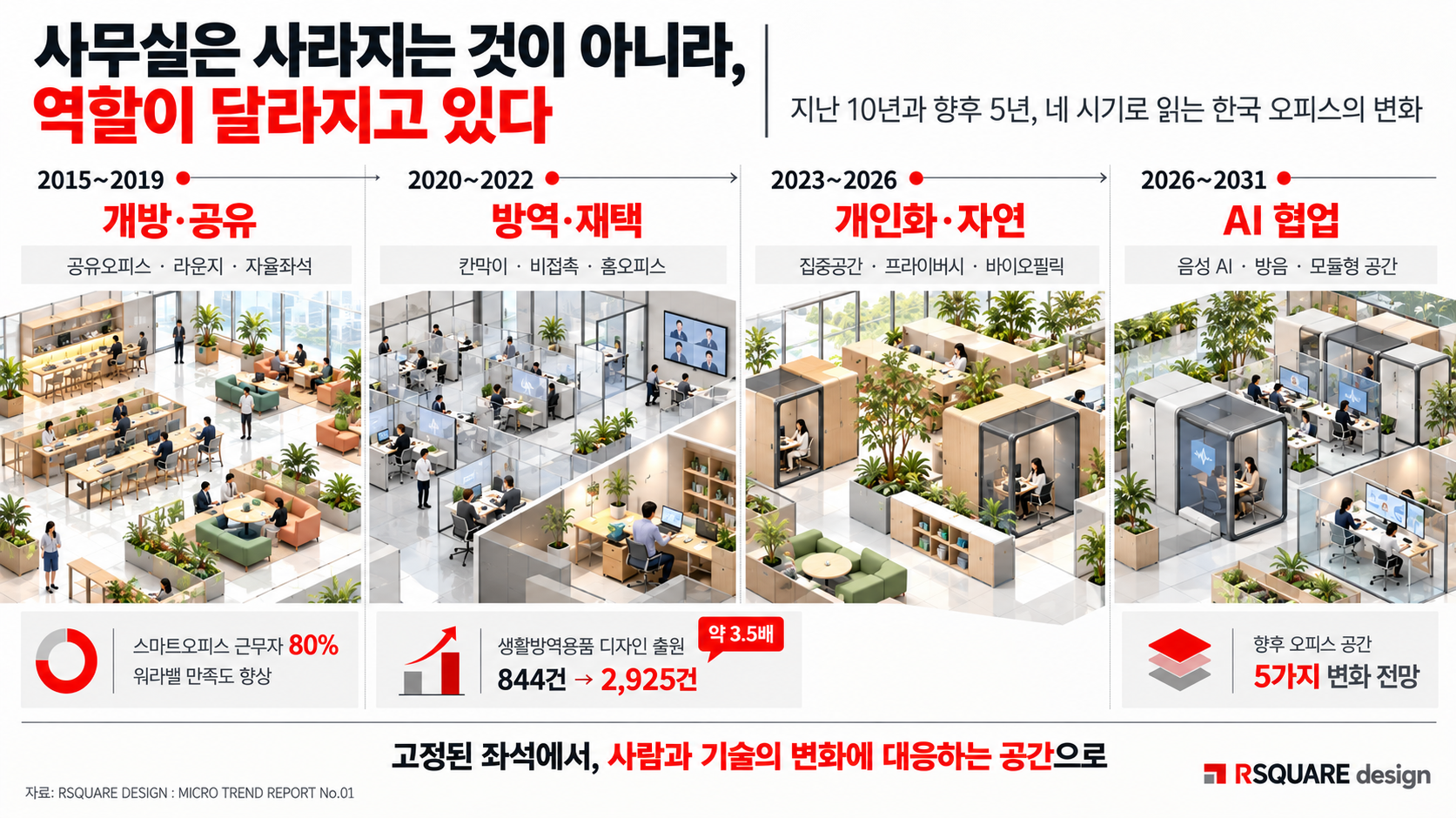 2015~2019 개방·공유, 2020~2022 방역·재택, 2023~2026 개인화·자연, 2026~ AI 협업으로 이어지는 한국 오피스 공간 변화의 시간축