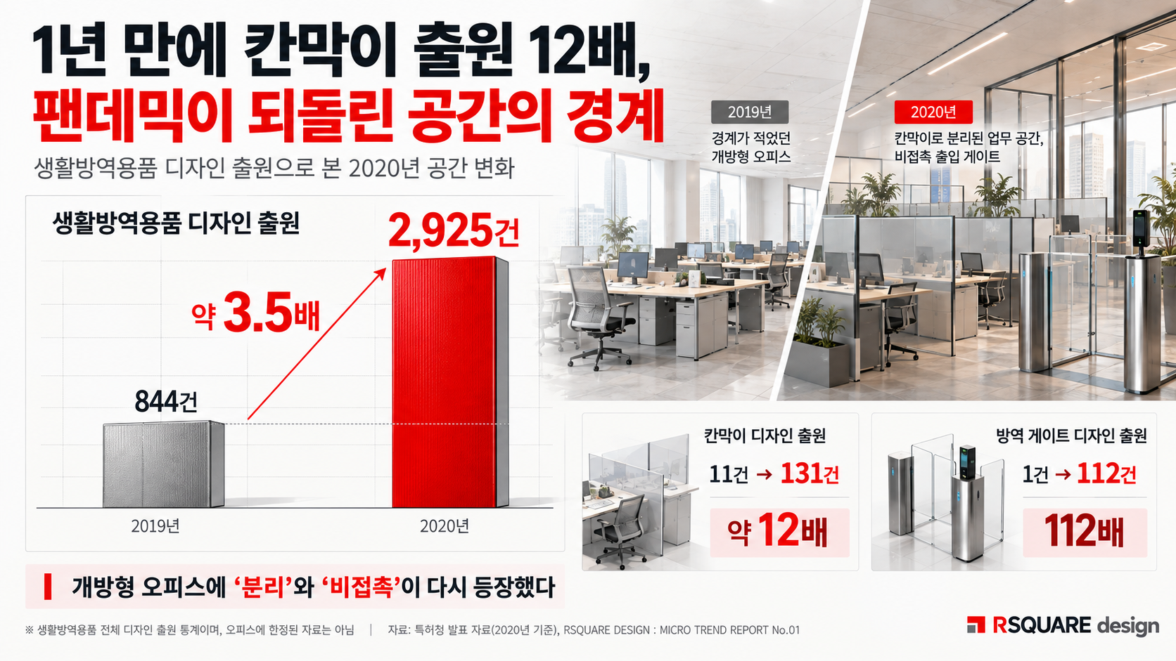 2019년에서 2020년 사이 생활방역용품 디자인 출원은 844건에서 2,925건으로, 칸막이는 11건에서 131건으로, 방역 게이트는 1건에서 112건으로 증가한 변화를 보여주는 인포그래픽